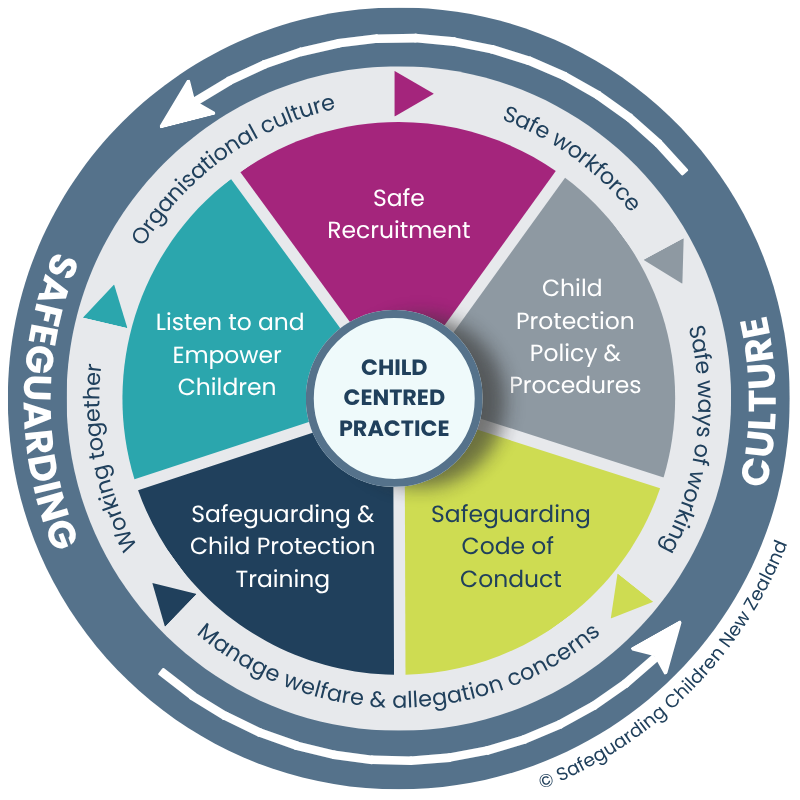 Safeguarding culture wheel